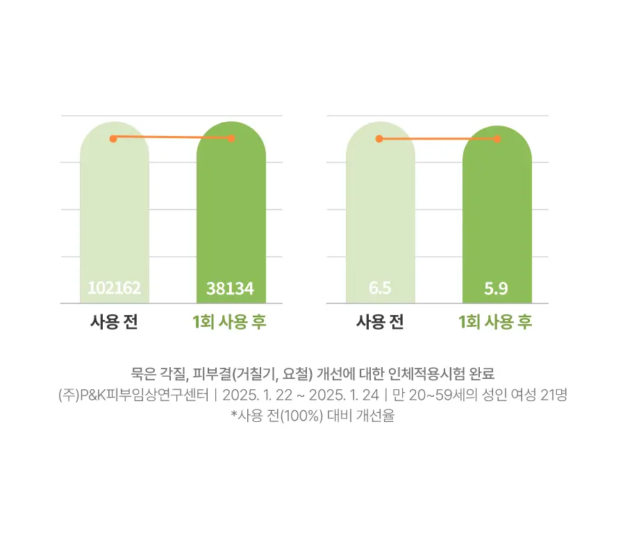 [NEW/딱풀팩] 닥터지 그린딥 포어 아보카도 팩 투 폼 150ml 상세페이지 16